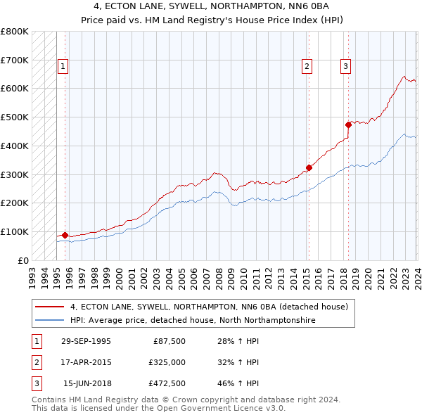 4, ECTON LANE, SYWELL, NORTHAMPTON, NN6 0BA: Price paid vs HM Land Registry's House Price Index