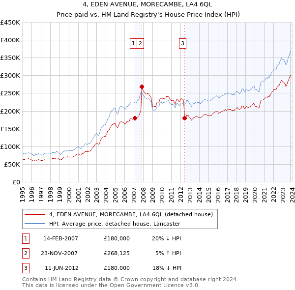 4, EDEN AVENUE, MORECAMBE, LA4 6QL: Price paid vs HM Land Registry's House Price Index