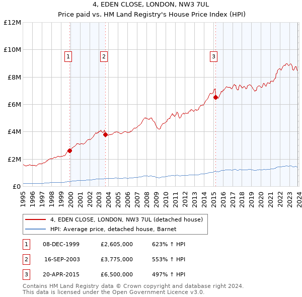 4, EDEN CLOSE, LONDON, NW3 7UL: Price paid vs HM Land Registry's House Price Index