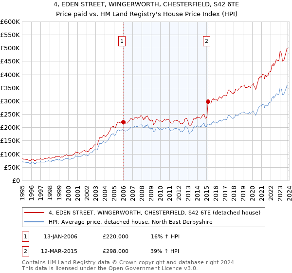 4, EDEN STREET, WINGERWORTH, CHESTERFIELD, S42 6TE: Price paid vs HM Land Registry's House Price Index