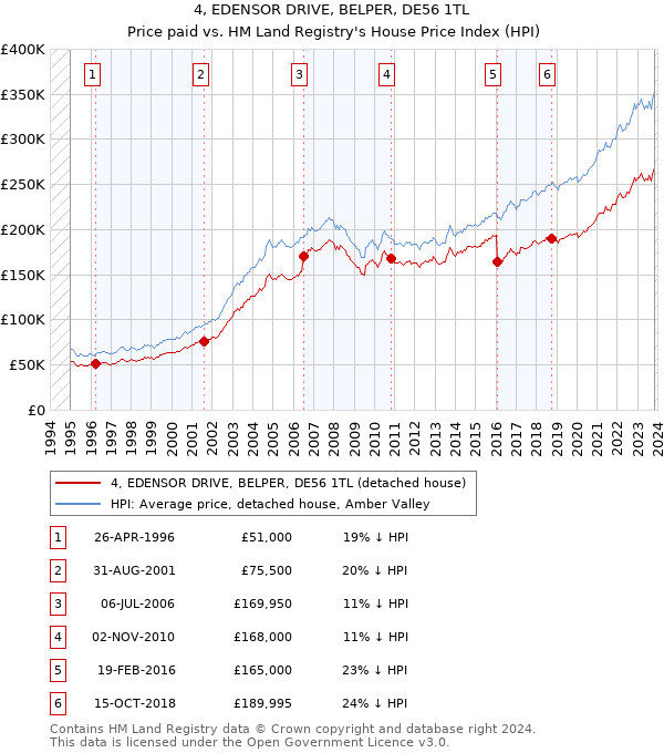 4, EDENSOR DRIVE, BELPER, DE56 1TL: Price paid vs HM Land Registry's House Price Index