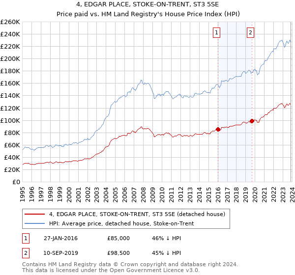 4, EDGAR PLACE, STOKE-ON-TRENT, ST3 5SE: Price paid vs HM Land Registry's House Price Index