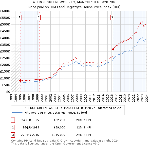 4, EDGE GREEN, WORSLEY, MANCHESTER, M28 7XP: Price paid vs HM Land Registry's House Price Index