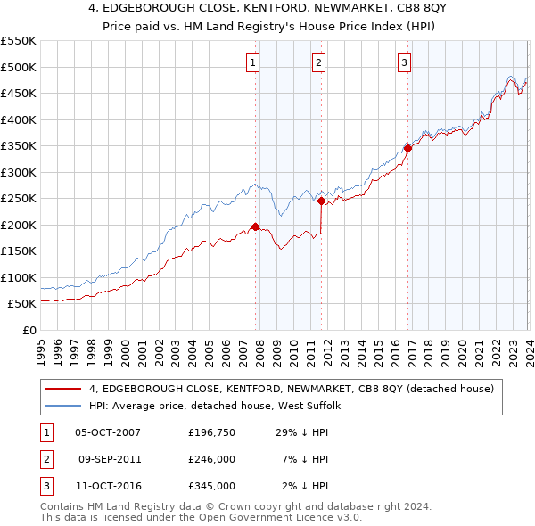 4, EDGEBOROUGH CLOSE, KENTFORD, NEWMARKET, CB8 8QY: Price paid vs HM Land Registry's House Price Index