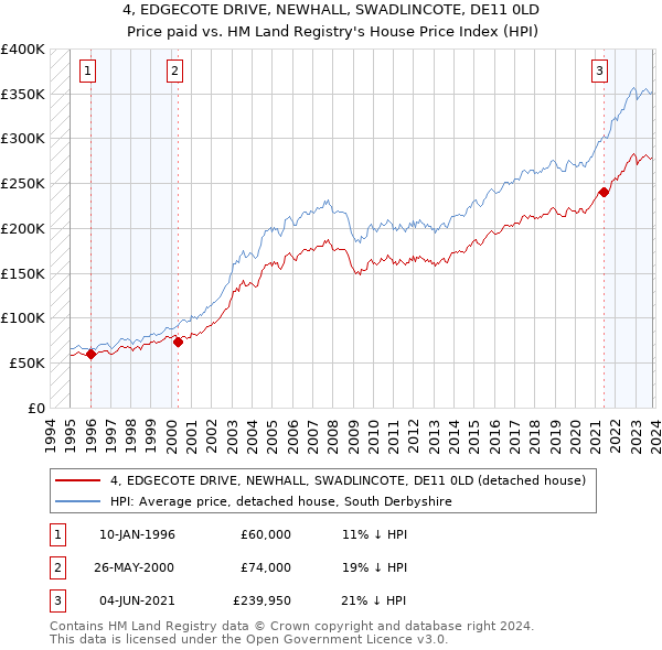 4, EDGECOTE DRIVE, NEWHALL, SWADLINCOTE, DE11 0LD: Price paid vs HM Land Registry's House Price Index