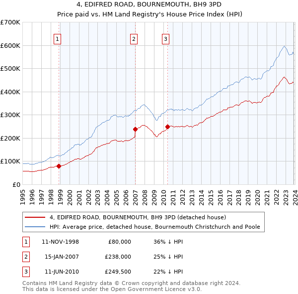 4, EDIFRED ROAD, BOURNEMOUTH, BH9 3PD: Price paid vs HM Land Registry's House Price Index