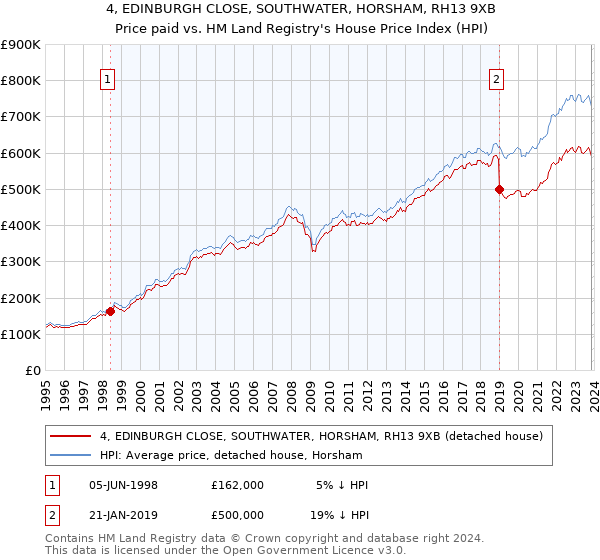 4, EDINBURGH CLOSE, SOUTHWATER, HORSHAM, RH13 9XB: Price paid vs HM Land Registry's House Price Index