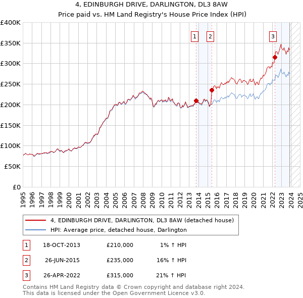 4, EDINBURGH DRIVE, DARLINGTON, DL3 8AW: Price paid vs HM Land Registry's House Price Index
