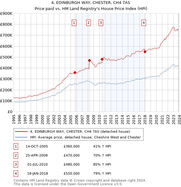 4, EDINBURGH WAY, CHESTER, CH4 7AS: Price paid vs HM Land Registry's House Price Index