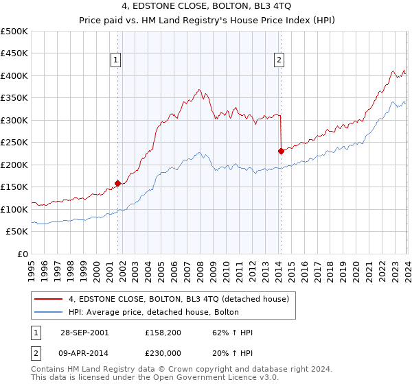 4, EDSTONE CLOSE, BOLTON, BL3 4TQ: Price paid vs HM Land Registry's House Price Index