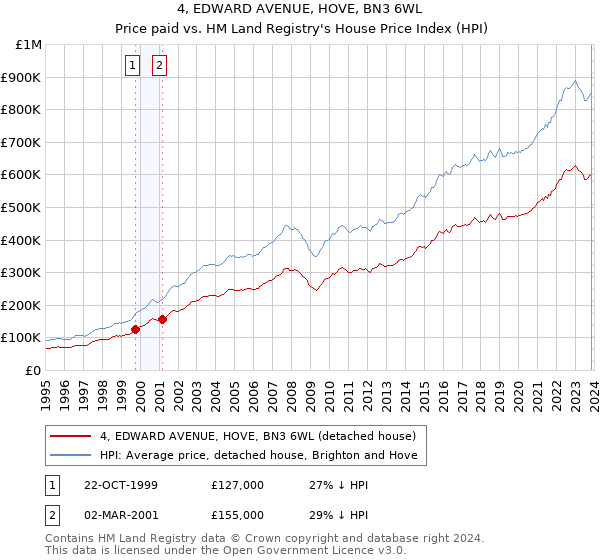 4, EDWARD AVENUE, HOVE, BN3 6WL: Price paid vs HM Land Registry's House Price Index
