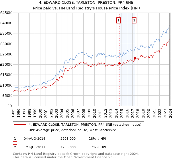 4, EDWARD CLOSE, TARLETON, PRESTON, PR4 6NE: Price paid vs HM Land Registry's House Price Index