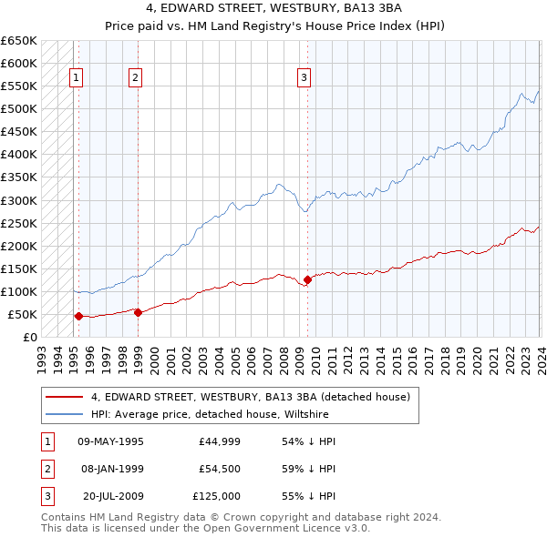 4, EDWARD STREET, WESTBURY, BA13 3BA: Price paid vs HM Land Registry's House Price Index