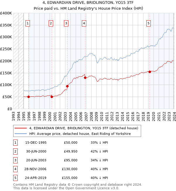4, EDWARDIAN DRIVE, BRIDLINGTON, YO15 3TF: Price paid vs HM Land Registry's House Price Index