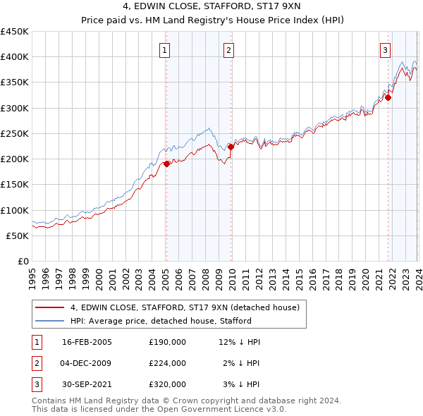 4, EDWIN CLOSE, STAFFORD, ST17 9XN: Price paid vs HM Land Registry's House Price Index