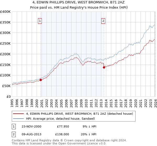 4, EDWIN PHILLIPS DRIVE, WEST BROMWICH, B71 2AZ: Price paid vs HM Land Registry's House Price Index
