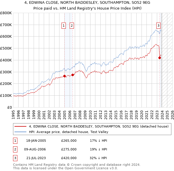 4, EDWINA CLOSE, NORTH BADDESLEY, SOUTHAMPTON, SO52 9EG: Price paid vs HM Land Registry's House Price Index