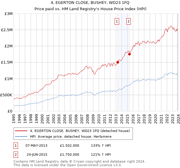 4, EGERTON CLOSE, BUSHEY, WD23 1FQ: Price paid vs HM Land Registry's House Price Index