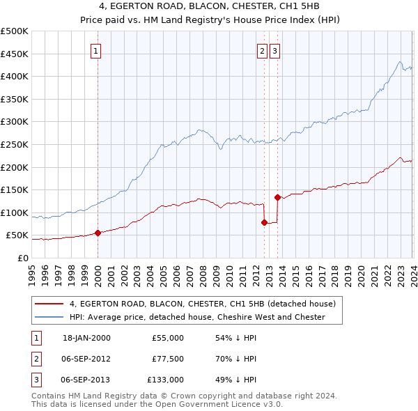 4, EGERTON ROAD, BLACON, CHESTER, CH1 5HB: Price paid vs HM Land Registry's House Price Index