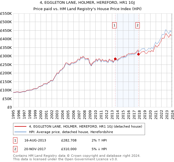 4, EGGLETON LANE, HOLMER, HEREFORD, HR1 1GJ: Price paid vs HM Land Registry's House Price Index