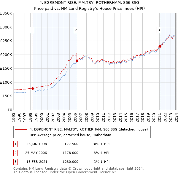 4, EGREMONT RISE, MALTBY, ROTHERHAM, S66 8SG: Price paid vs HM Land Registry's House Price Index