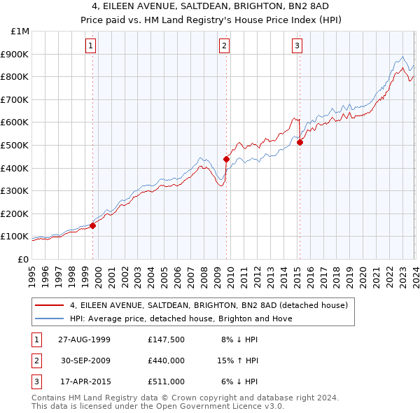 4, EILEEN AVENUE, SALTDEAN, BRIGHTON, BN2 8AD: Price paid vs HM Land Registry's House Price Index