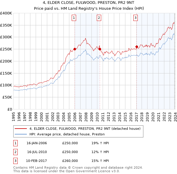 4, ELDER CLOSE, FULWOOD, PRESTON, PR2 9NT: Price paid vs HM Land Registry's House Price Index