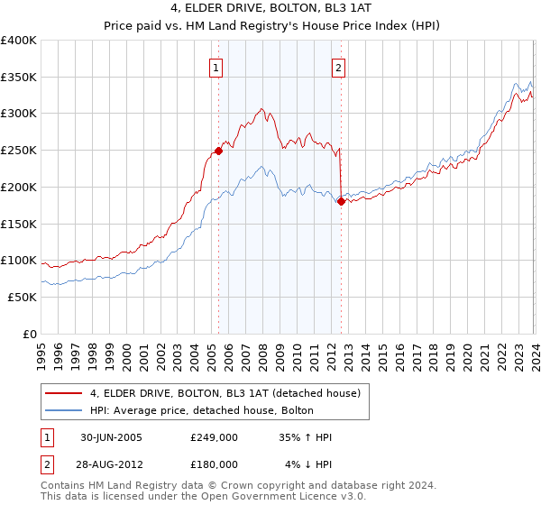 4, ELDER DRIVE, BOLTON, BL3 1AT: Price paid vs HM Land Registry's House Price Index