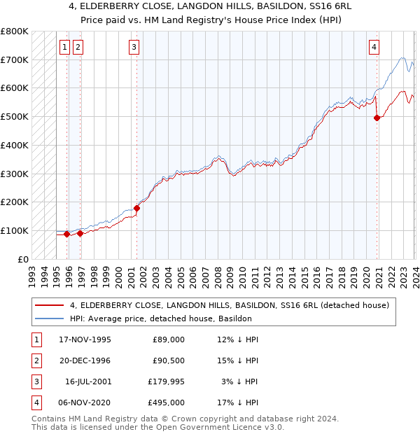 4, ELDERBERRY CLOSE, LANGDON HILLS, BASILDON, SS16 6RL: Price paid vs HM Land Registry's House Price Index