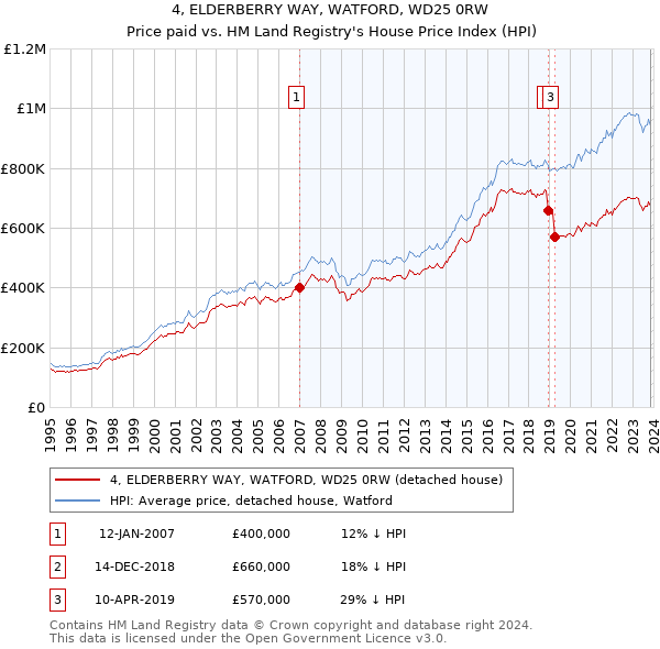 4, ELDERBERRY WAY, WATFORD, WD25 0RW: Price paid vs HM Land Registry's House Price Index