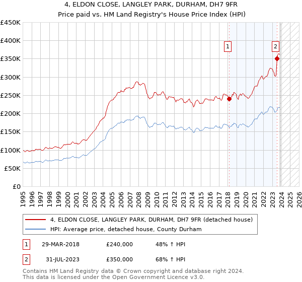 4, ELDON CLOSE, LANGLEY PARK, DURHAM, DH7 9FR: Price paid vs HM Land Registry's House Price Index