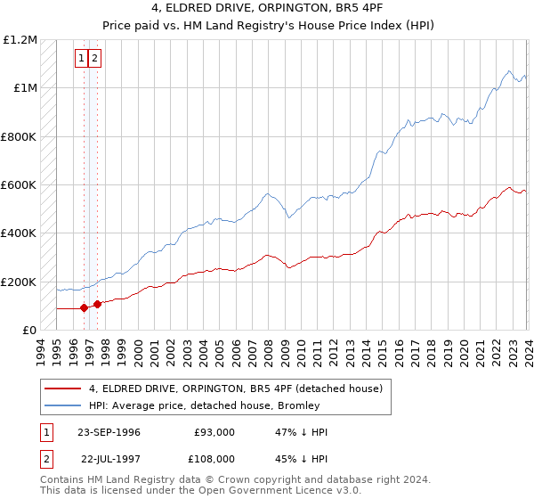 4, ELDRED DRIVE, ORPINGTON, BR5 4PF: Price paid vs HM Land Registry's House Price Index