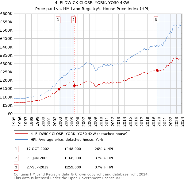 4, ELDWICK CLOSE, YORK, YO30 4XW: Price paid vs HM Land Registry's House Price Index