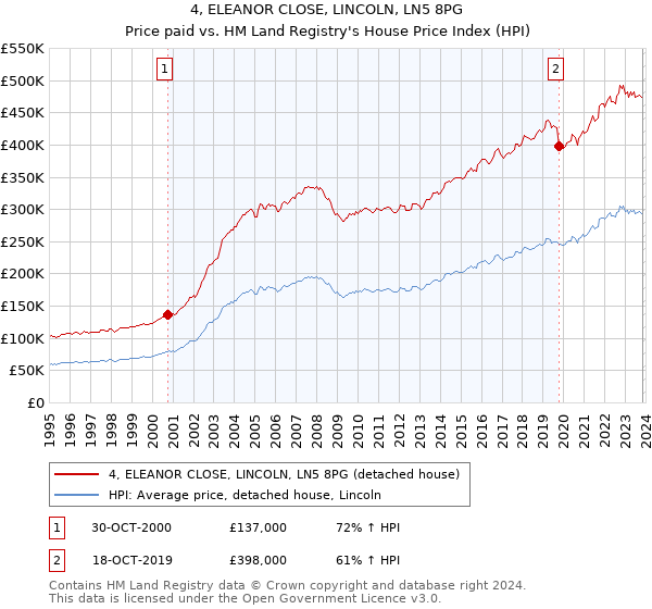 4, ELEANOR CLOSE, LINCOLN, LN5 8PG: Price paid vs HM Land Registry's House Price Index