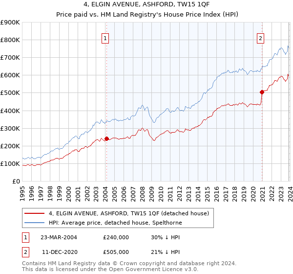4, ELGIN AVENUE, ASHFORD, TW15 1QF: Price paid vs HM Land Registry's House Price Index