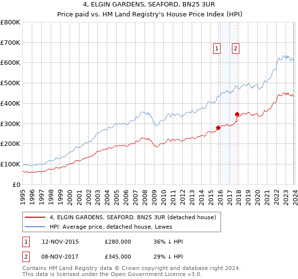 4, ELGIN GARDENS, SEAFORD, BN25 3UR: Price paid vs HM Land Registry's House Price Index
