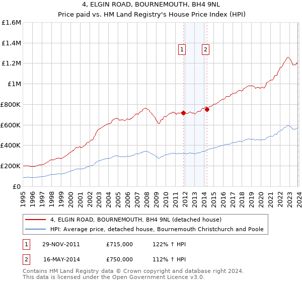 4, ELGIN ROAD, BOURNEMOUTH, BH4 9NL: Price paid vs HM Land Registry's House Price Index