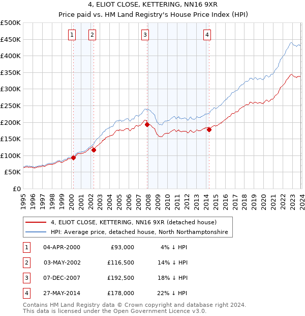 4, ELIOT CLOSE, KETTERING, NN16 9XR: Price paid vs HM Land Registry's House Price Index