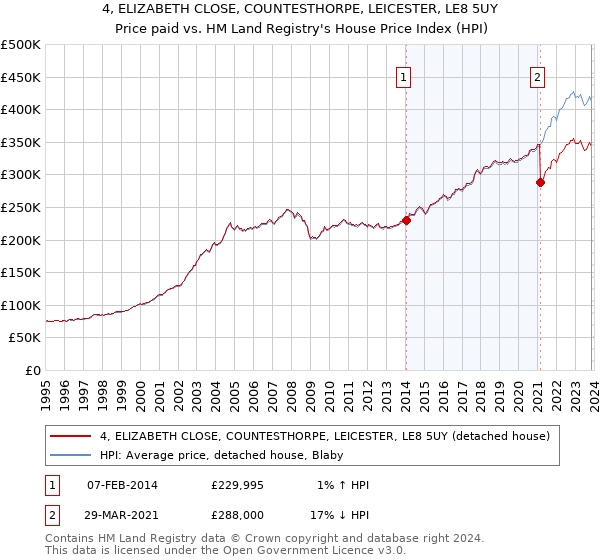 4, ELIZABETH CLOSE, COUNTESTHORPE, LEICESTER, LE8 5UY: Price paid vs HM Land Registry's House Price Index