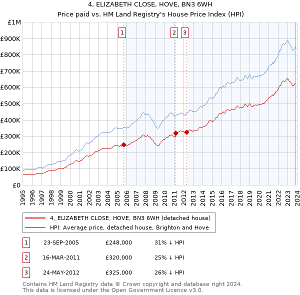 4, ELIZABETH CLOSE, HOVE, BN3 6WH: Price paid vs HM Land Registry's House Price Index
