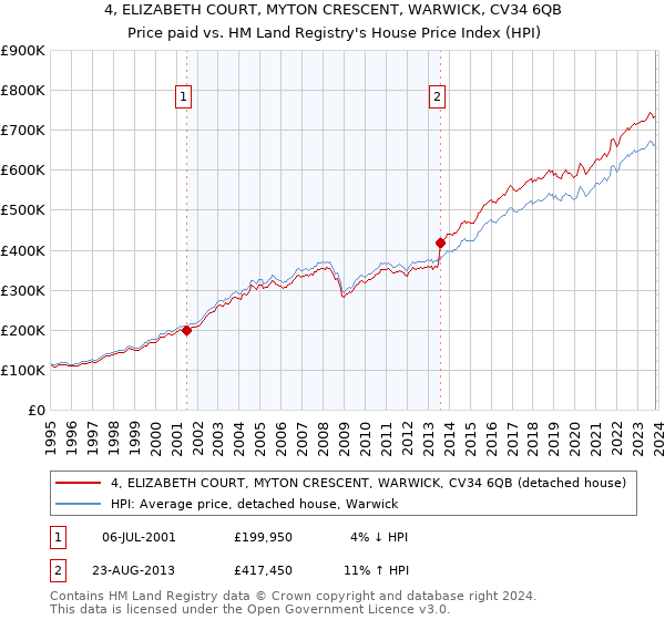 4, ELIZABETH COURT, MYTON CRESCENT, WARWICK, CV34 6QB: Price paid vs HM Land Registry's House Price Index