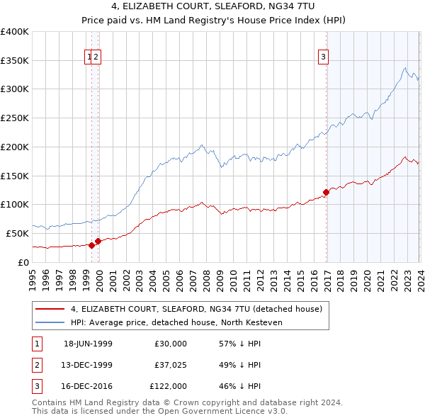 4, ELIZABETH COURT, SLEAFORD, NG34 7TU: Price paid vs HM Land Registry's House Price Index
