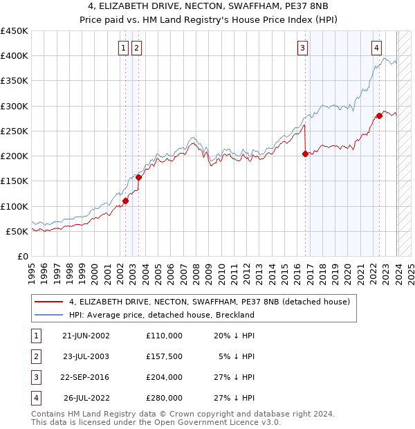 4, ELIZABETH DRIVE, NECTON, SWAFFHAM, PE37 8NB: Price paid vs HM Land Registry's House Price Index