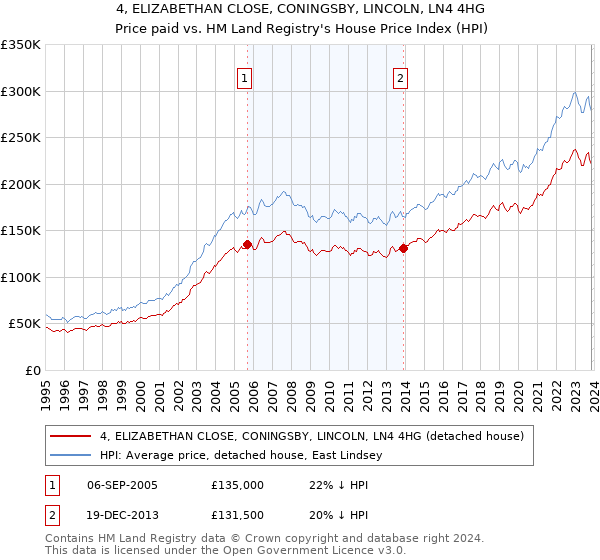 4, ELIZABETHAN CLOSE, CONINGSBY, LINCOLN, LN4 4HG: Price paid vs HM Land Registry's House Price Index