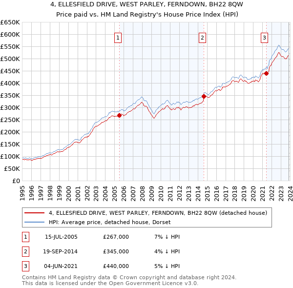 4, ELLESFIELD DRIVE, WEST PARLEY, FERNDOWN, BH22 8QW: Price paid vs HM Land Registry's House Price Index