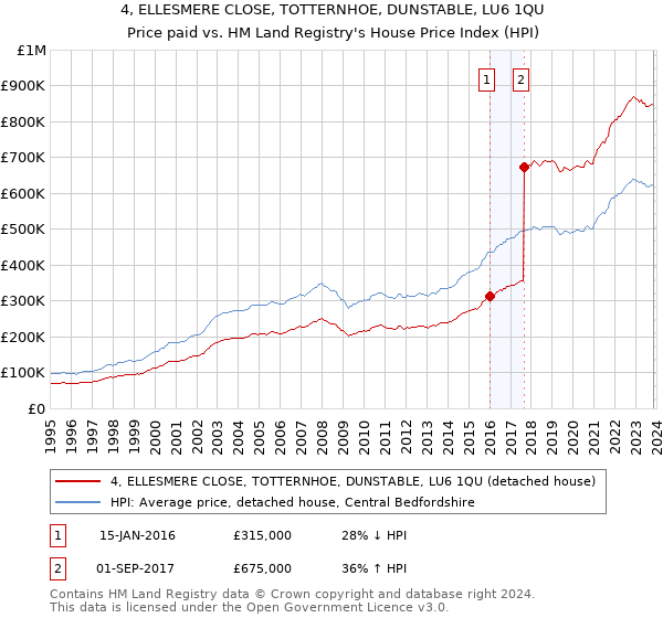 4, ELLESMERE CLOSE, TOTTERNHOE, DUNSTABLE, LU6 1QU: Price paid vs HM Land Registry's House Price Index