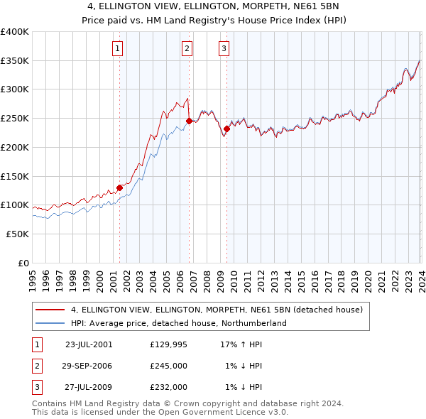 4, ELLINGTON VIEW, ELLINGTON, MORPETH, NE61 5BN: Price paid vs HM Land Registry's House Price Index
