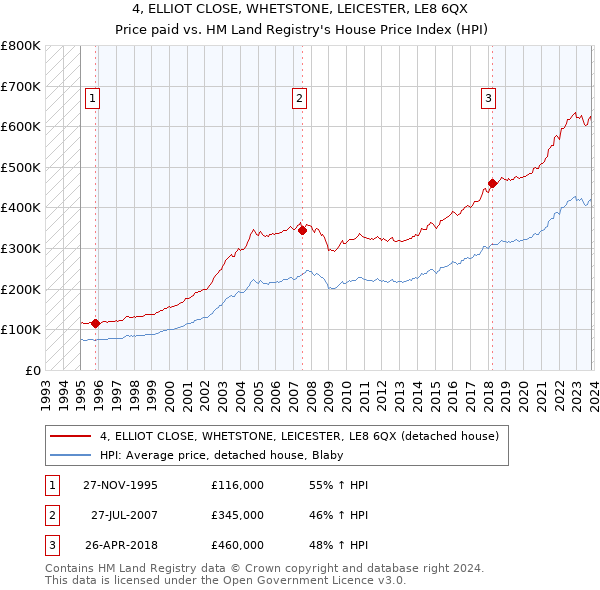 4, ELLIOT CLOSE, WHETSTONE, LEICESTER, LE8 6QX: Price paid vs HM Land Registry's House Price Index