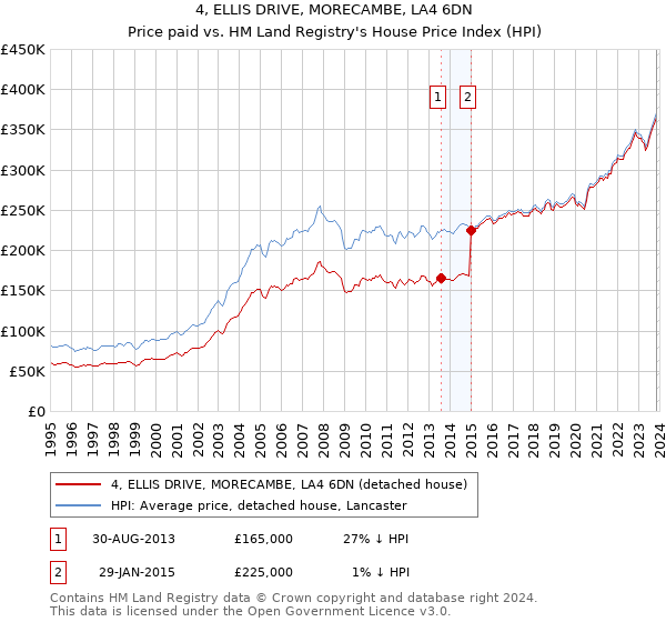4, ELLIS DRIVE, MORECAMBE, LA4 6DN: Price paid vs HM Land Registry's House Price Index