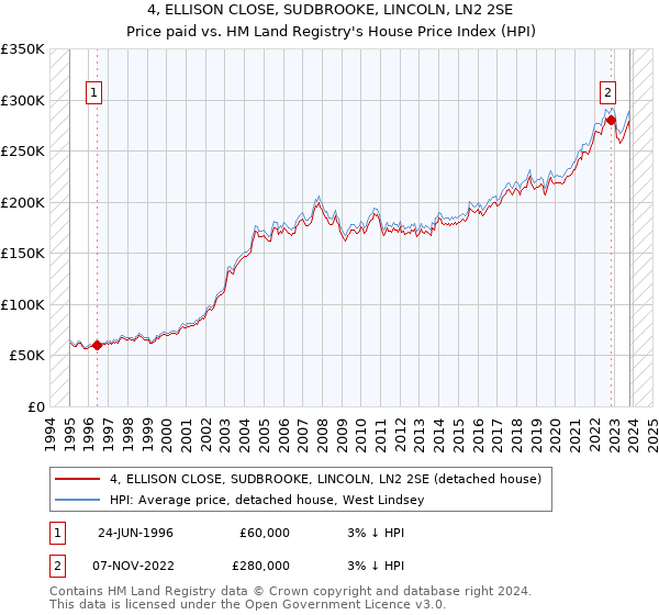 4, ELLISON CLOSE, SUDBROOKE, LINCOLN, LN2 2SE: Price paid vs HM Land Registry's House Price Index